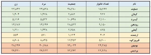 جمعیت شهر پردیس چقدر است؟ جمعیت شهر پردیس چقدر است؟