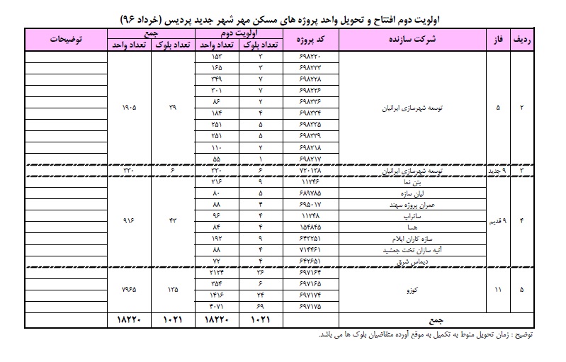 اولویت دوم زمان تحویل واحدهای فازهای ۵، ۸، ۹ قدیم و جدید و ۱۱ مسکن مهر شهر پردیس