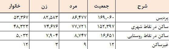 نتایج سرشماری عمومی نفوس و مسکن سال ۹۵ در شهرستان پردیس