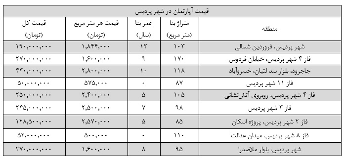 قیمت آپارتمان و خانه مسکونی در شهر پردیس